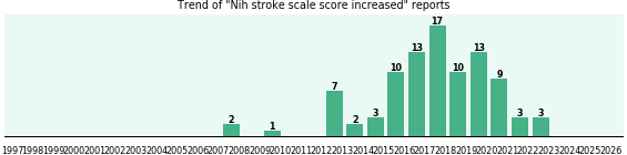 Nih stroke scale score increased: 93 reports from FDA and social media. Nih stroke scale score increased: 93 reports.